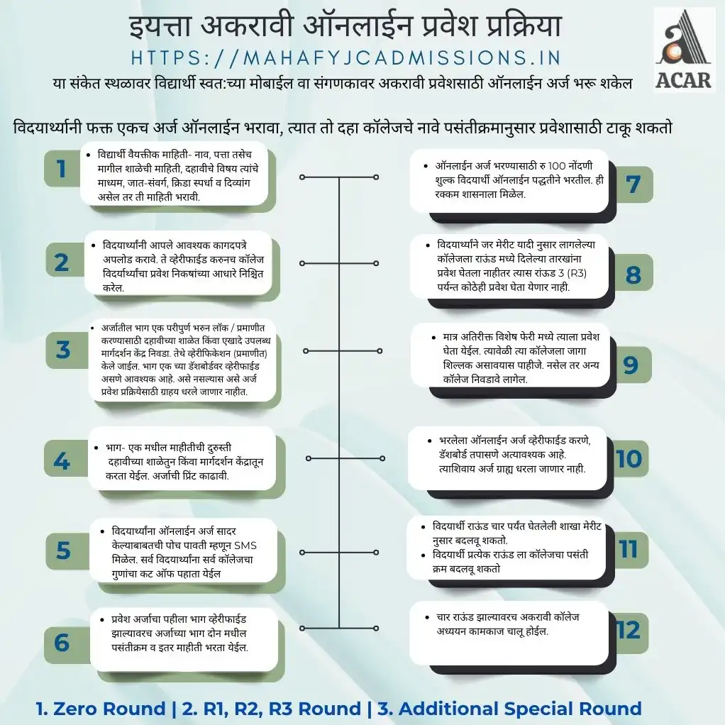 maha FYJC Admission Registration